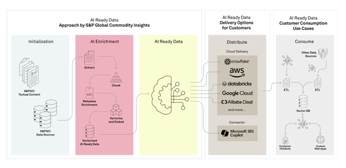 S&P Global Artificial Intelligence Collaboration